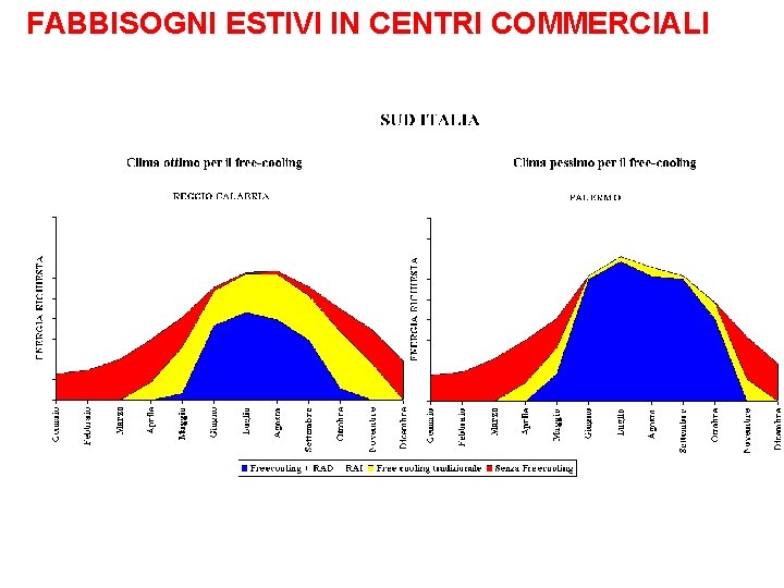 FABBISOGNI ESTIVI IN CENTRI COMMERCIALI 