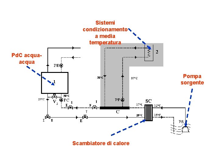 Sistemi condizionamento a media temperatura Pd. C acqua Pompa sorgente Scambiatore di calore 