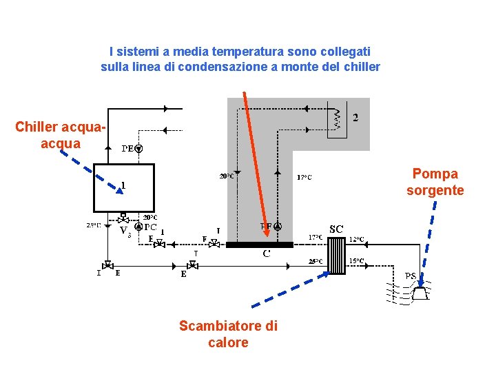 I sistemi a media temperatura sono collegati sulla linea di condensazione a monte del