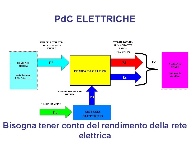 Pd. C ELETTRICHE Bisogna tener conto del rendimento della rete elettrica 