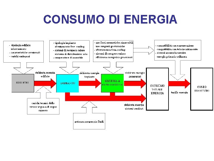 CONSUMO DI ENERGIA 