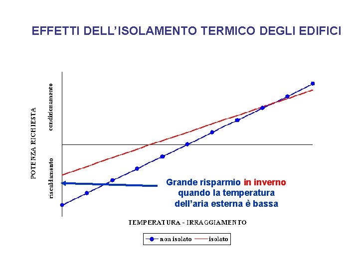 EFFETTI DELL’ISOLAMENTO TERMICO DEGLI EDIFICI Grande risparmio in inverno quando la temperatura dell’aria esterna