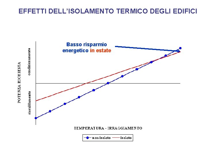 EFFETTI DELL’ISOLAMENTO TERMICO DEGLI EDIFICI Basso risparmio energetico in estate 