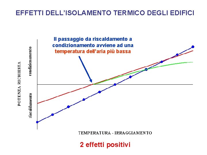 EFFETTI DELL’ISOLAMENTO TERMICO DEGLI EDIFICI Il passaggio da riscaldamento a condizionamento avviene ad una