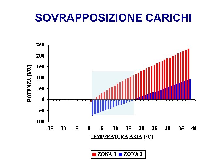 SOVRAPPOSIZIONE CARICHI 