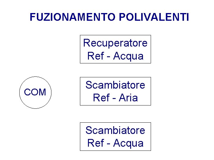 FUZIONAMENTO POLIVALENTI Recuperatore Ref - Acqua COM Scambiatore Ref - Aria Scambiatore Ref -