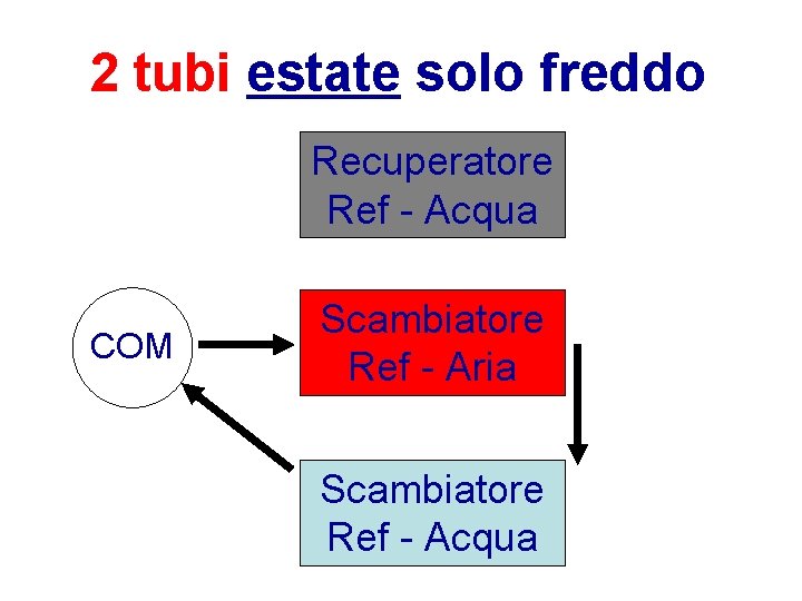 2 tubi estate solo freddo Recuperatore Ref - Acqua COM Scambiatore Ref - Aria