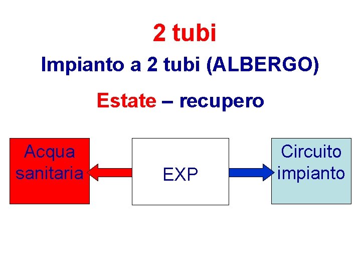 2 tubi Impianto a 2 tubi (ALBERGO) Estate – recupero Acqua sanitaria EXP Circuito