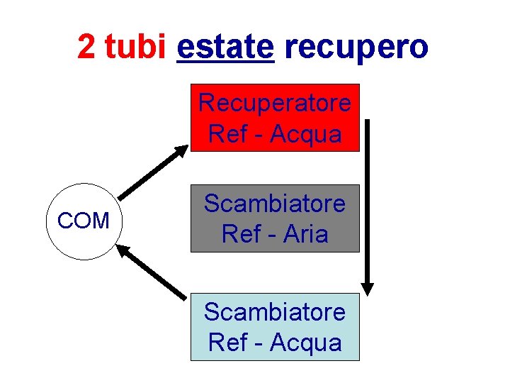 2 tubi estate recupero Recuperatore Ref - Acqua COM Scambiatore Ref - Aria Scambiatore