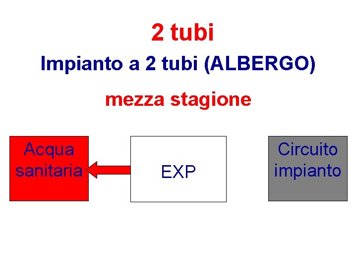 2 tubi Impianto a 2 tubi (ALBERGO) mezza stagione Acqua sanitaria EXP Circuito impianto