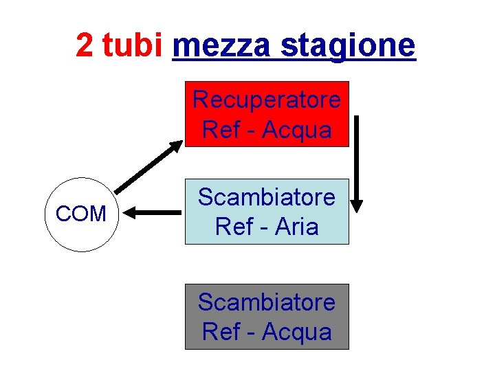 2 tubi mezza stagione Recuperatore Ref - Acqua COM Scambiatore Ref - Aria Scambiatore