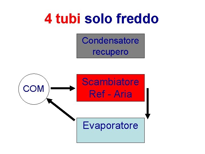 4 tubi solo freddo Condensatore recupero COM Scambiatore Ref - Aria Evaporatore 