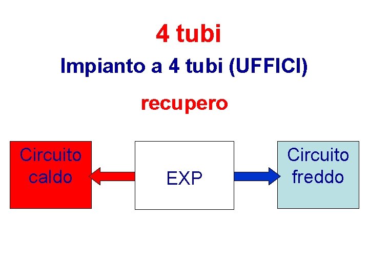 4 tubi Impianto a 4 tubi (UFFICI) recupero Circuito caldo EXP Circuito freddo 