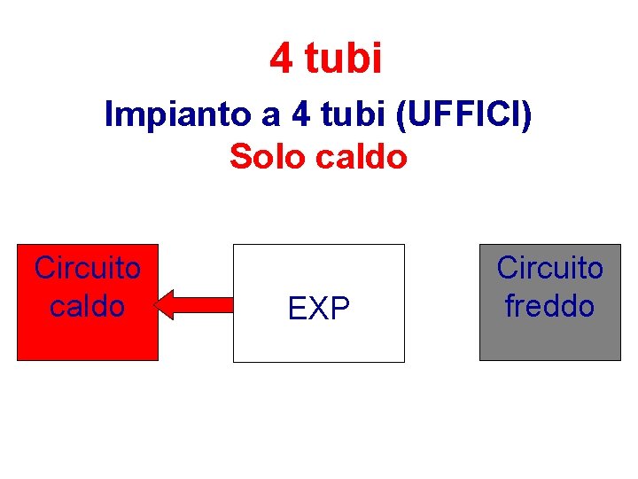 4 tubi Impianto a 4 tubi (UFFICI) Solo caldo Circuito caldo EXP Circuito freddo