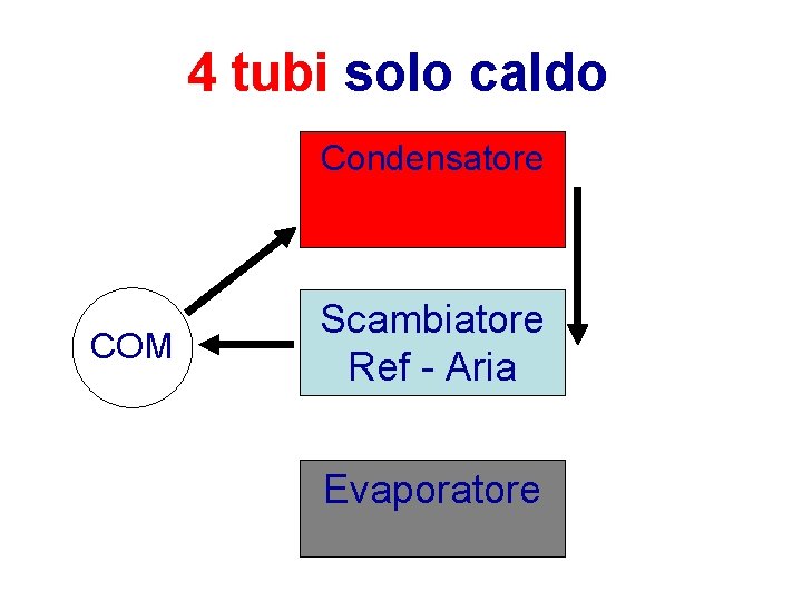 4 tubi solo caldo Condensatore COM Scambiatore Ref - Aria Evaporatore 