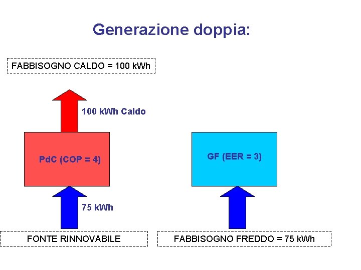 Generazione doppia: FABBISOGNO CALDO = 100 k. Wh Caldo Pd. C (COP = 4)