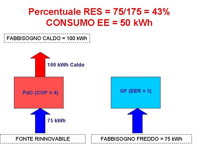 Percentuale RES = 75/175 = 43% CONSUMO EE = 50 k. Wh FABBISOGNO CALDO