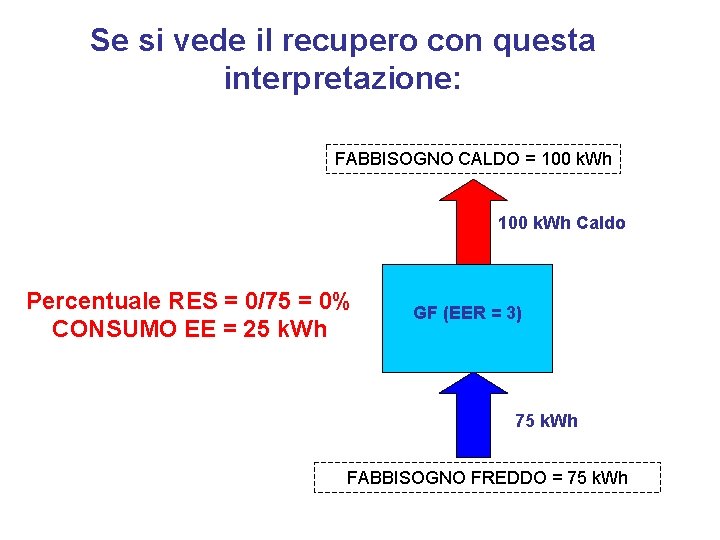 Se si vede il recupero con questa interpretazione: FABBISOGNO CALDO = 100 k. Wh