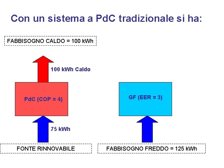 Con un sistema a Pd. C tradizionale si ha: FABBISOGNO CALDO = 100 k.