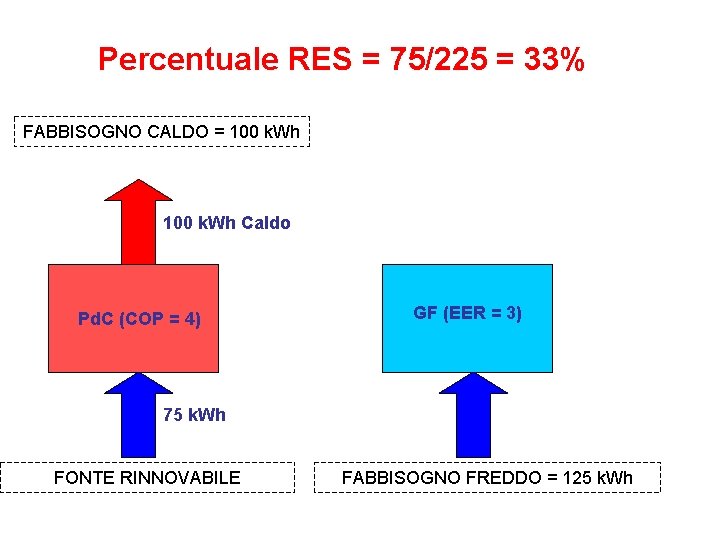 Percentuale RES = 75/225 = 33% FABBISOGNO CALDO = 100 k. Wh Caldo Pd.