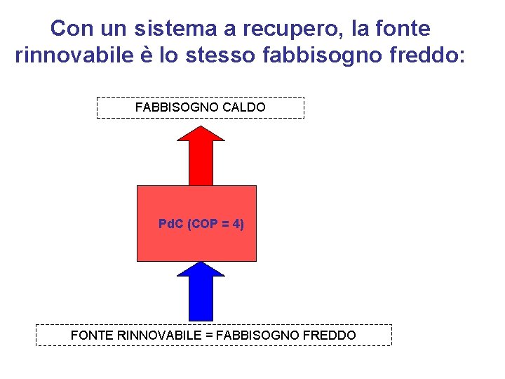 Con un sistema a recupero, la fonte rinnovabile è lo stesso fabbisogno freddo: FABBISOGNO