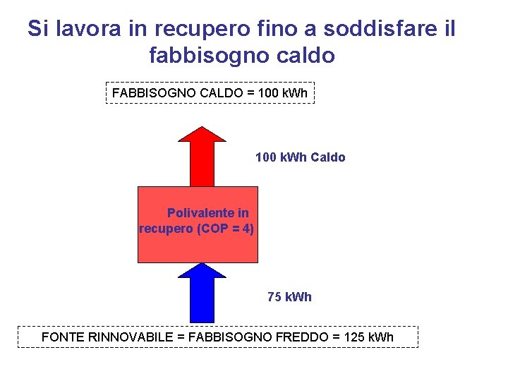 Si lavora in recupero fino a soddisfare il fabbisogno caldo FABBISOGNO CALDO = 100