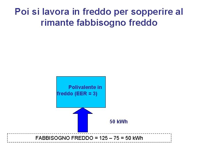 Poi si lavora in freddo per sopperire al rimante fabbisogno freddo Polivalente in freddo