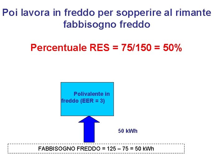 Poi lavora in freddo per sopperire al rimante fabbisogno freddo Percentuale RES = 75/150