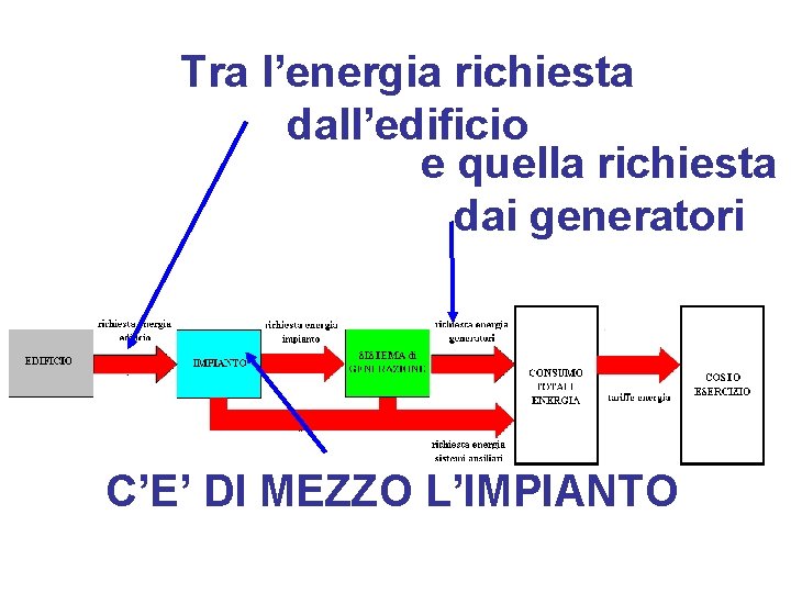 Tra l’energia richiesta dall’edificio e quella richiesta dai generatori C’E’ DI MEZZO L’IMPIANTO 