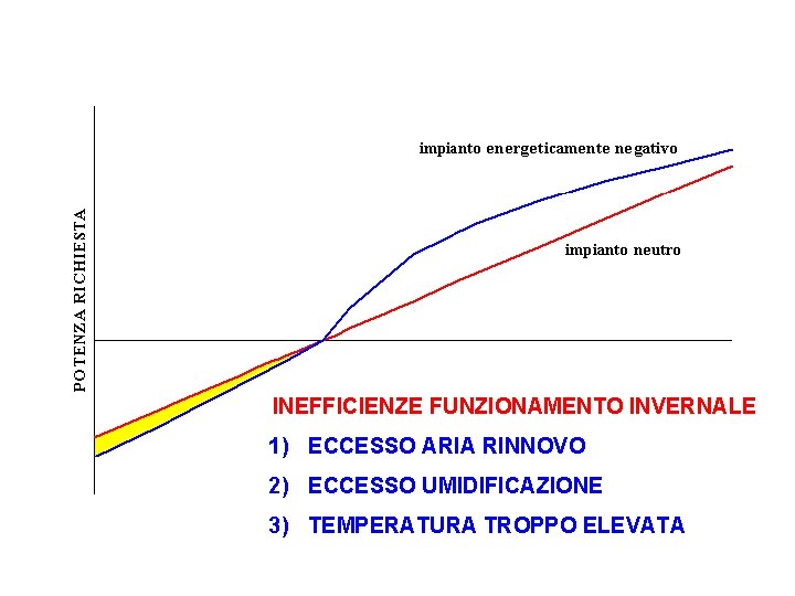 INEFFICIENZE FUNZIONAMENTO INVERNALE 1) ECCESSO ARIA RINNOVO 2) ECCESSO UMIDIFICAZIONE 3) TEMPERATURA TROPPO ELEVATA