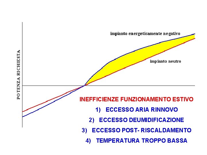 INEFFICIENZE FUNZIONAMENTO ESTIVO 1) ECCESSO ARIA RINNOVO 2) ECCESSO DEUMIDIFICAZIONE 3) ECCESSO POST- RISCALDAMENTO