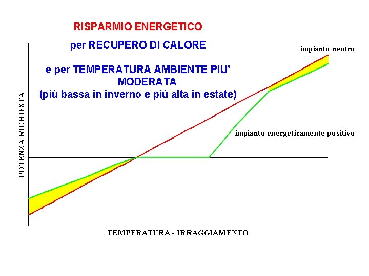 RISPARMIO ENERGETICO per RECUPERO DI CALORE e per TEMPERATURA AMBIENTE PIU’ MODERATA (più bassa