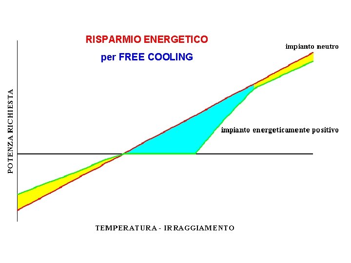RISPARMIO ENERGETICO per FREE COOLING 