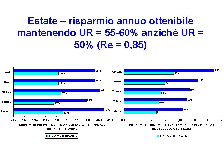 Estate – risparmio annuo ottenibile mantenendo UR = 55 -60% anziché UR = 50%