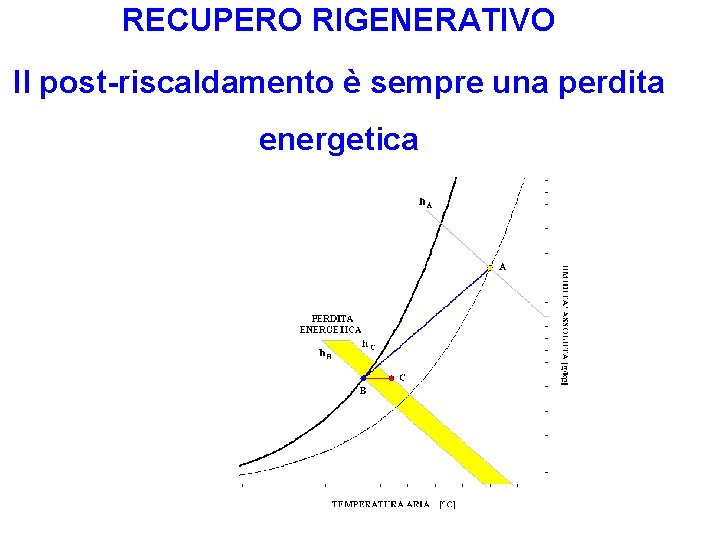 RECUPERO RIGENERATIVO Il post-riscaldamento è sempre una perdita energetica 