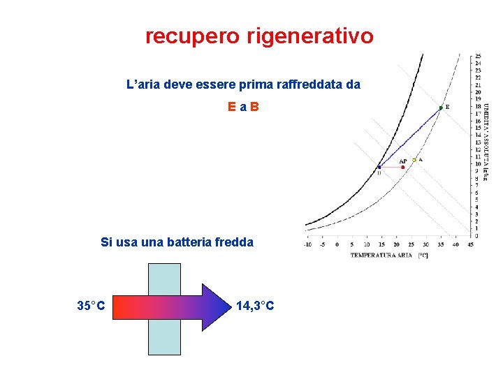 recupero rigenerativo L’aria deve essere prima raffreddata da Ea. B Si usa una batteria