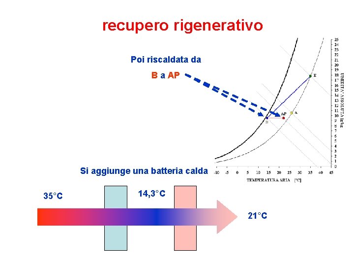 recupero rigenerativo Poi riscaldata da B a AP Si aggiunge una batteria calda 35°C