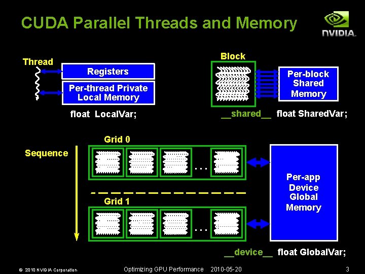 CUDA Parallel Threads and Memory Block Thread Registers Per-block Shared Memory Per-thread Private Local