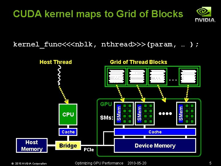 CUDA kernel maps to Grid of Blocks kernel_func<<<nblk, nthread>>>(param, … ); Host Thread Grid