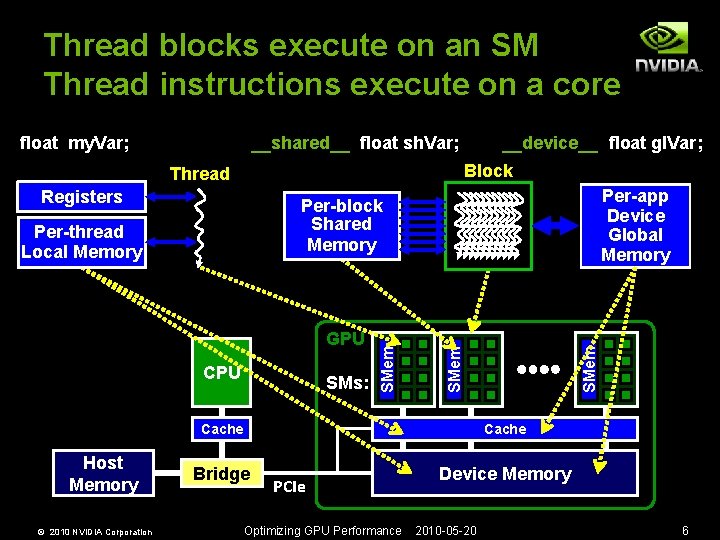 Thread blocks execute on an SM Thread instructions execute on a core float my.