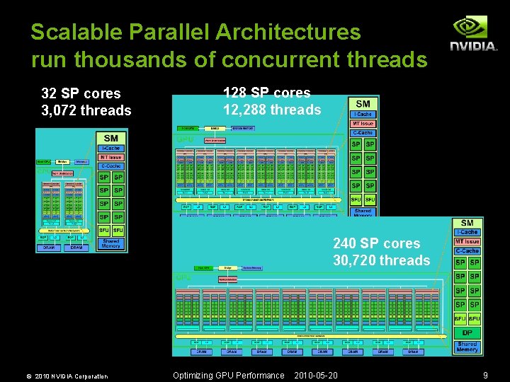 Scalable Parallel Architectures run thousands of concurrent threads 32 SP cores 3, 072 threads