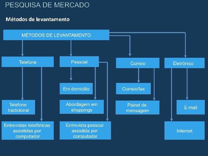 Métodos de levantamento Carlos Freire – 2014 