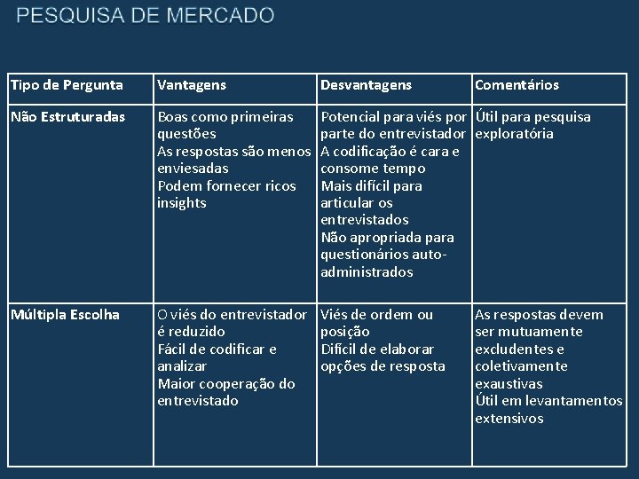 Tipo de Pergunta Vantagens Desvantagens Comentários Não Estruturadas Boas como primeiras questões As respostas