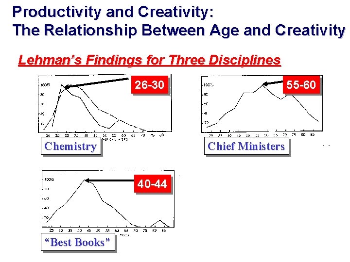 Productivity and Creativity: The Relationship Between Age and Creativity Lehman’s Findings for Three Disciplines