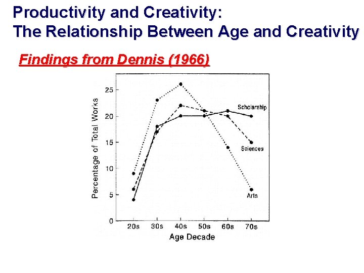 Productivity and Creativity: The Relationship Between Age and Creativity Findings from Dennis (1966) 