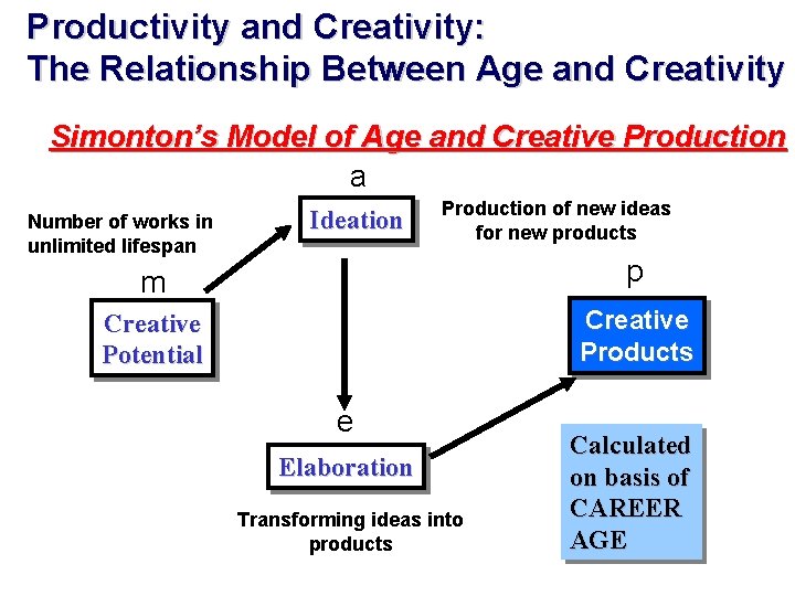 Productivity and Creativity: The Relationship Between Age and Creativity Simonton’s Model of Age and