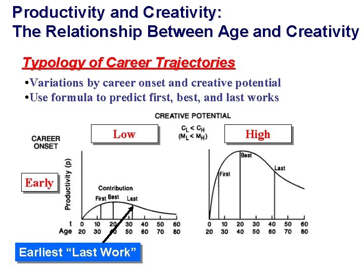 Productivity and Creativity: The Relationship Between Age and Creativity Typology of Career Trajectories •
