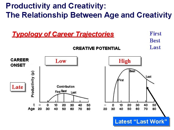 Productivity and Creativity: The Relationship Between Age and Creativity Typology of Career Trajectories CREATIVE