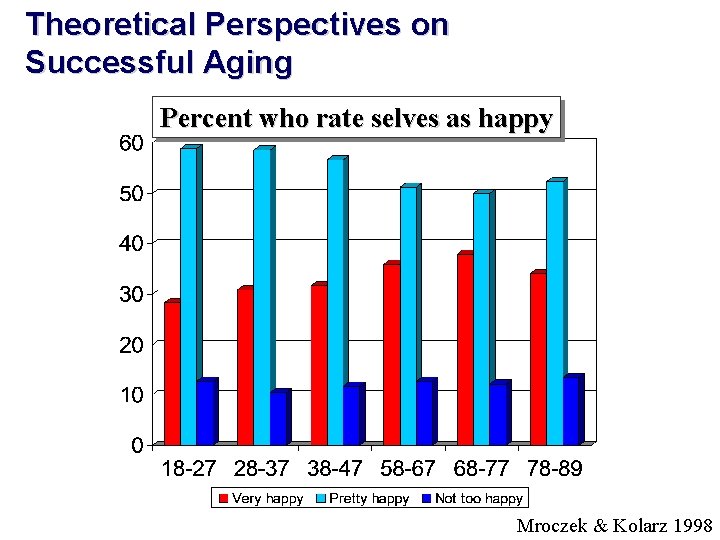 Theoretical Perspectives on Successful Aging Percent who rate selves as happy Mroczek & Kolarz