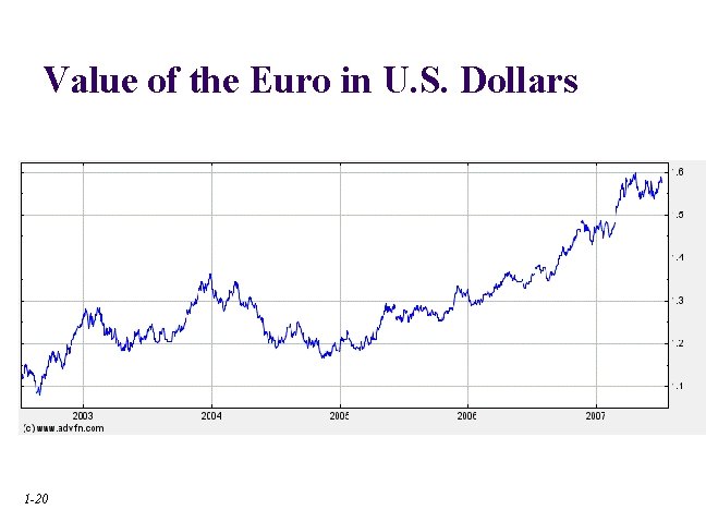 Value of the Euro in U. S. Dollars 1 -20 Value of the Euro in U. S. Dollars 1 -20